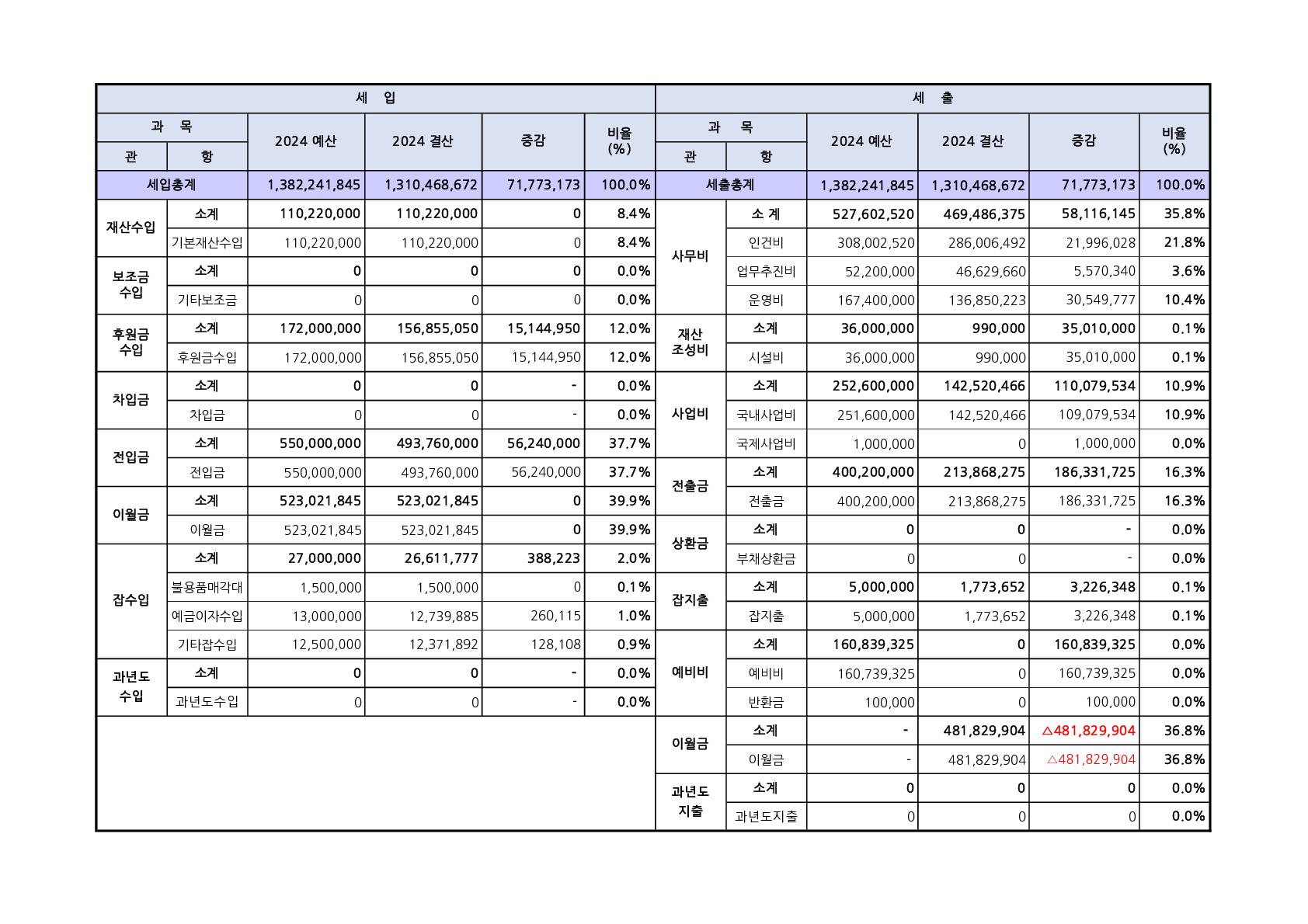 2024년 사회복지법인 진각복지재단 결산 및  2025년 1차 추가경정예산 공고
