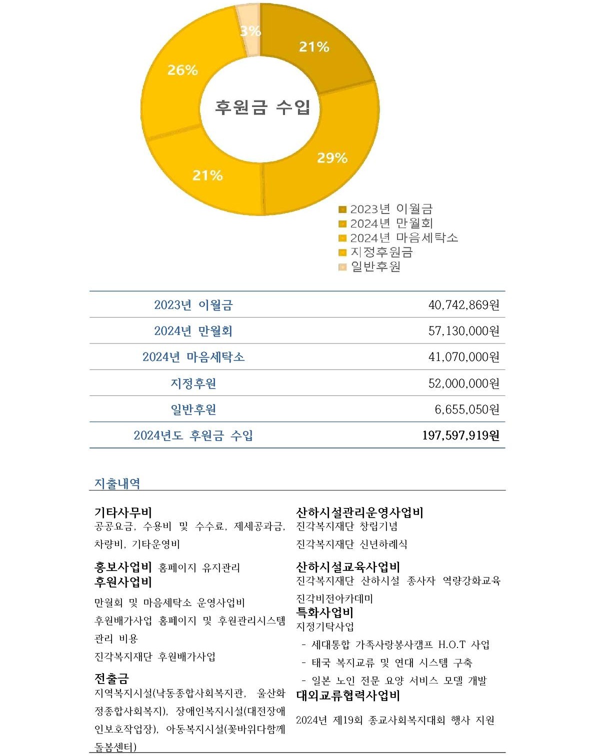 2024년 후원금 사용내역